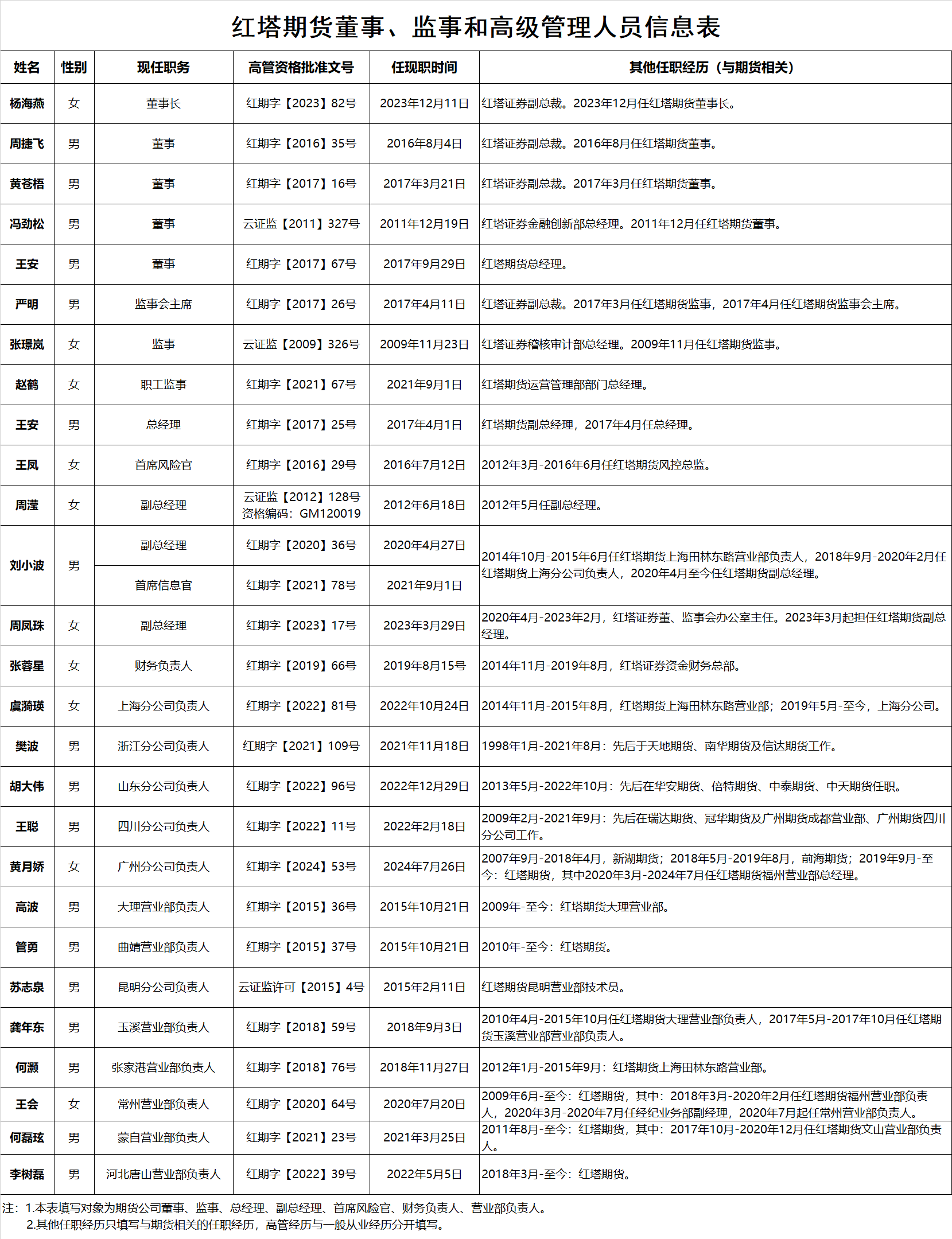 红塔期货董事、监事和高级管理人员信息表.png