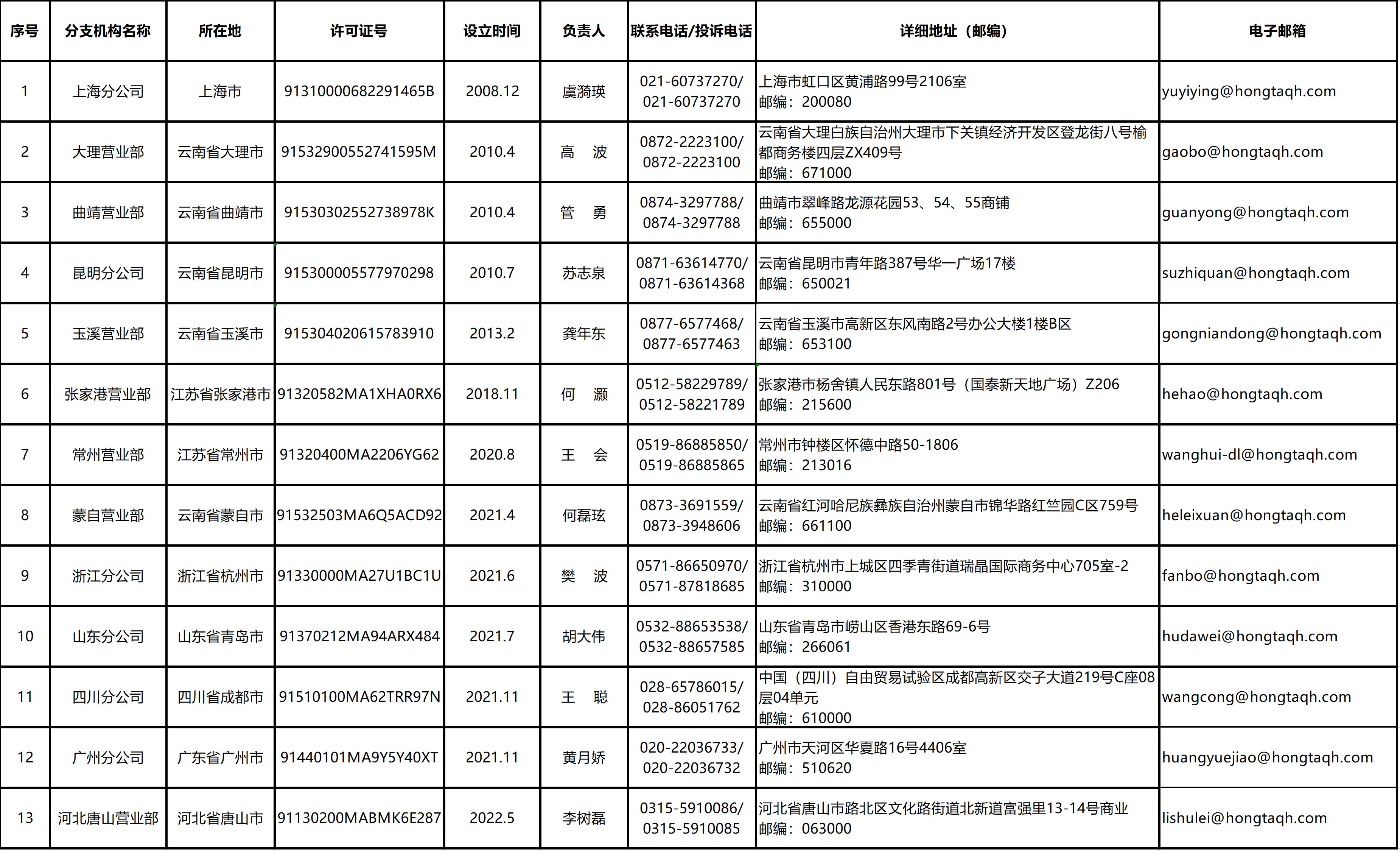 红塔期货有限责任公司分支机构情况表（2024.08.19）.png