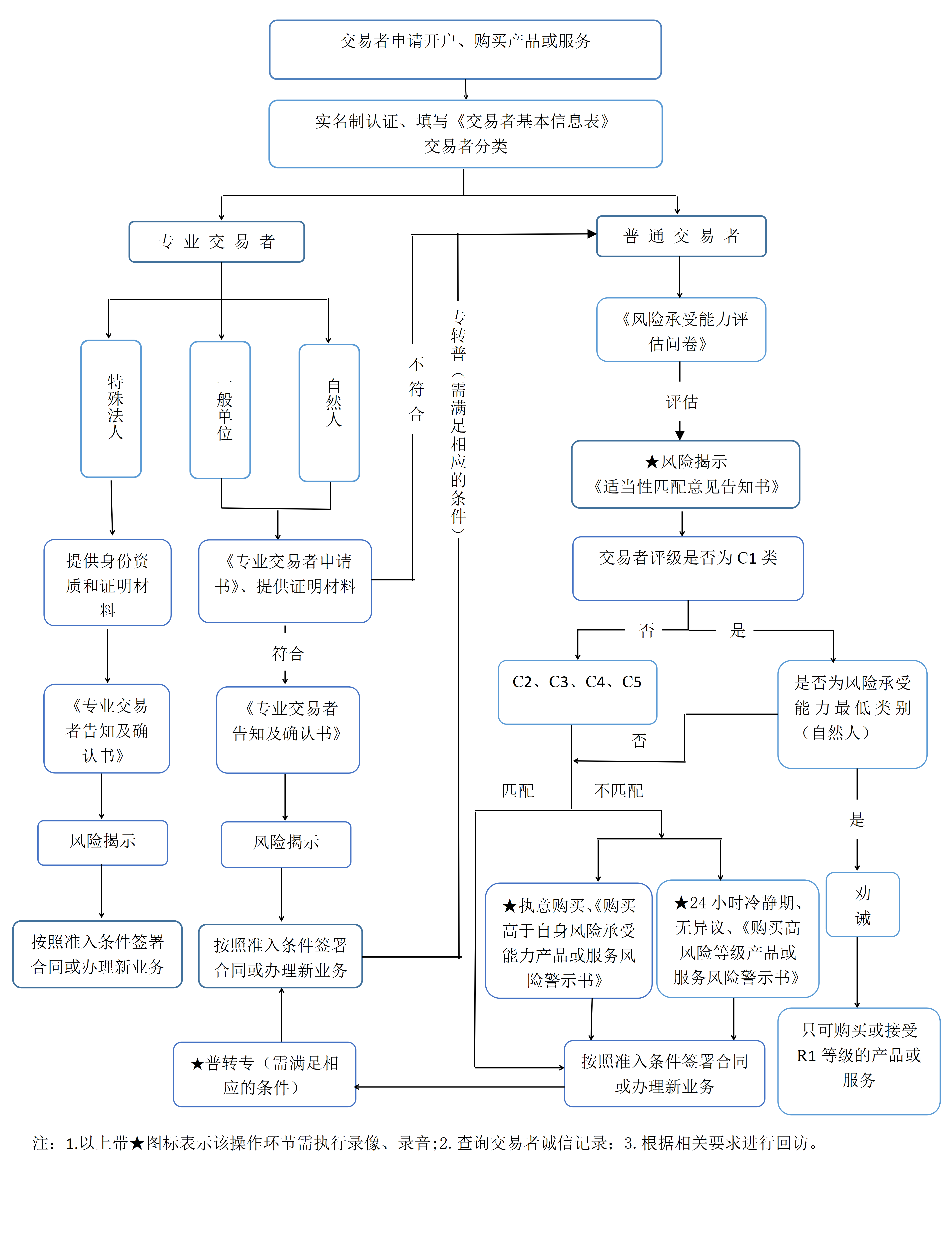 2.交易者者适当性管理业务流程_01.png