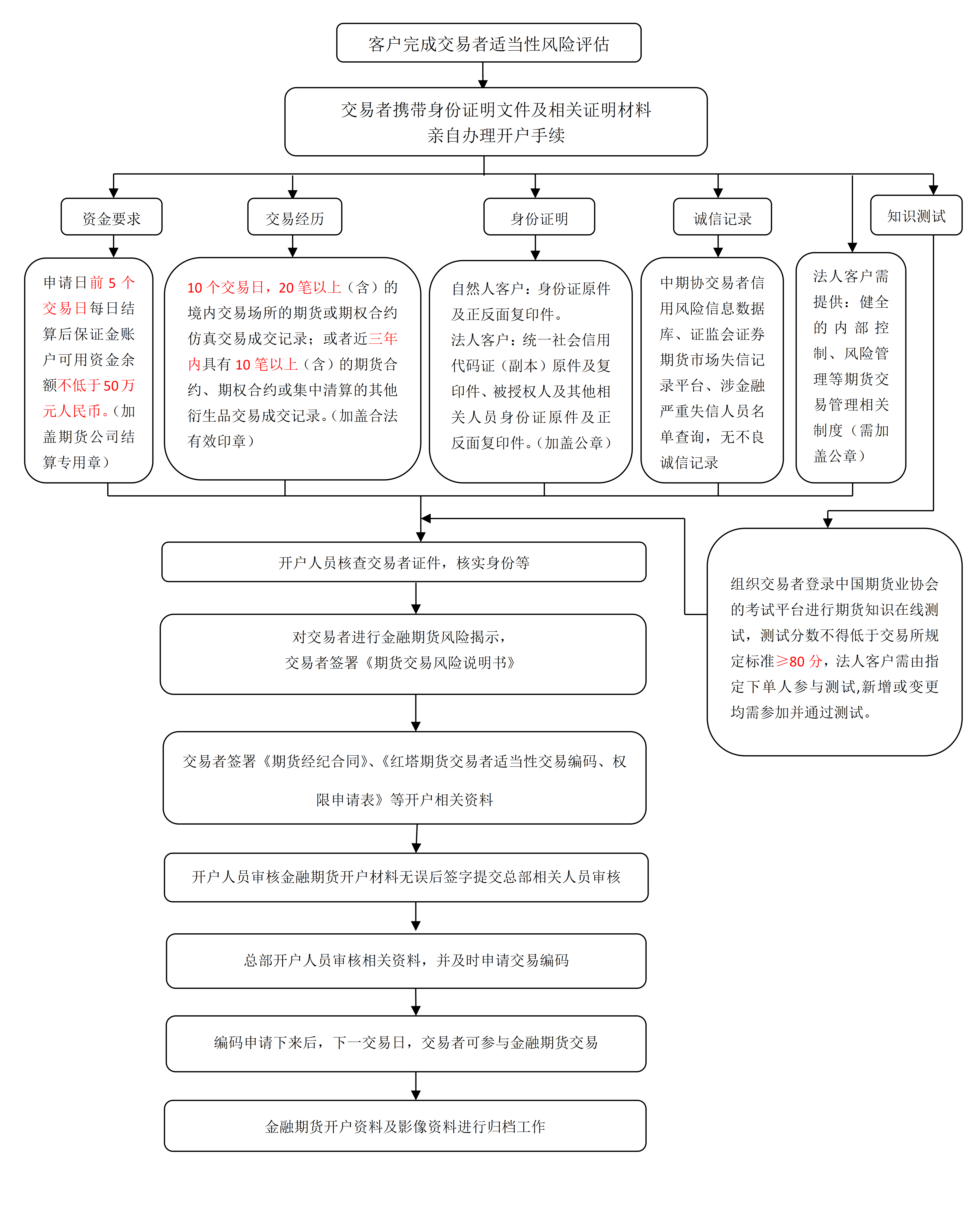 10.金融期货开户流程_01.png