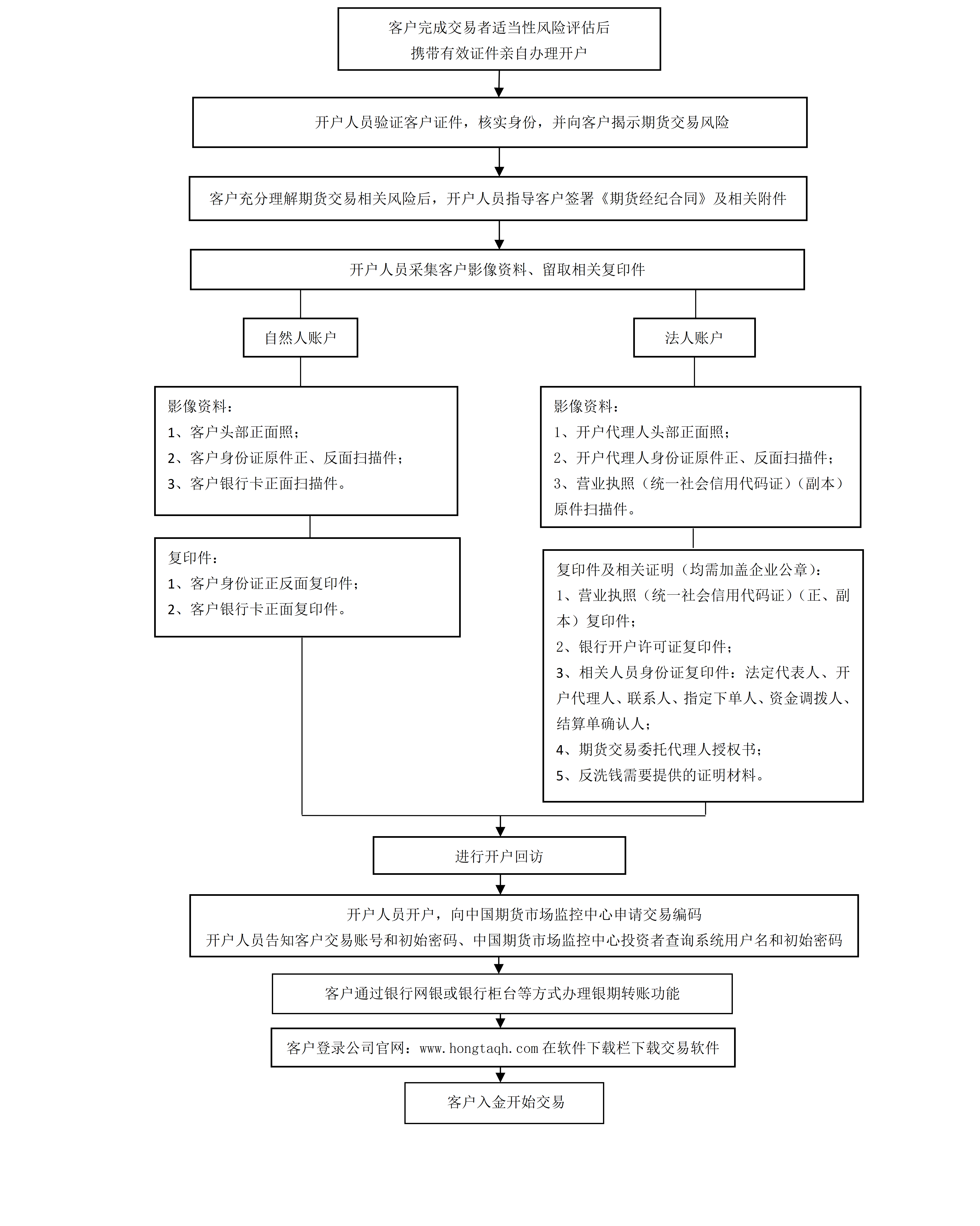 1.商品期货开户流程.png