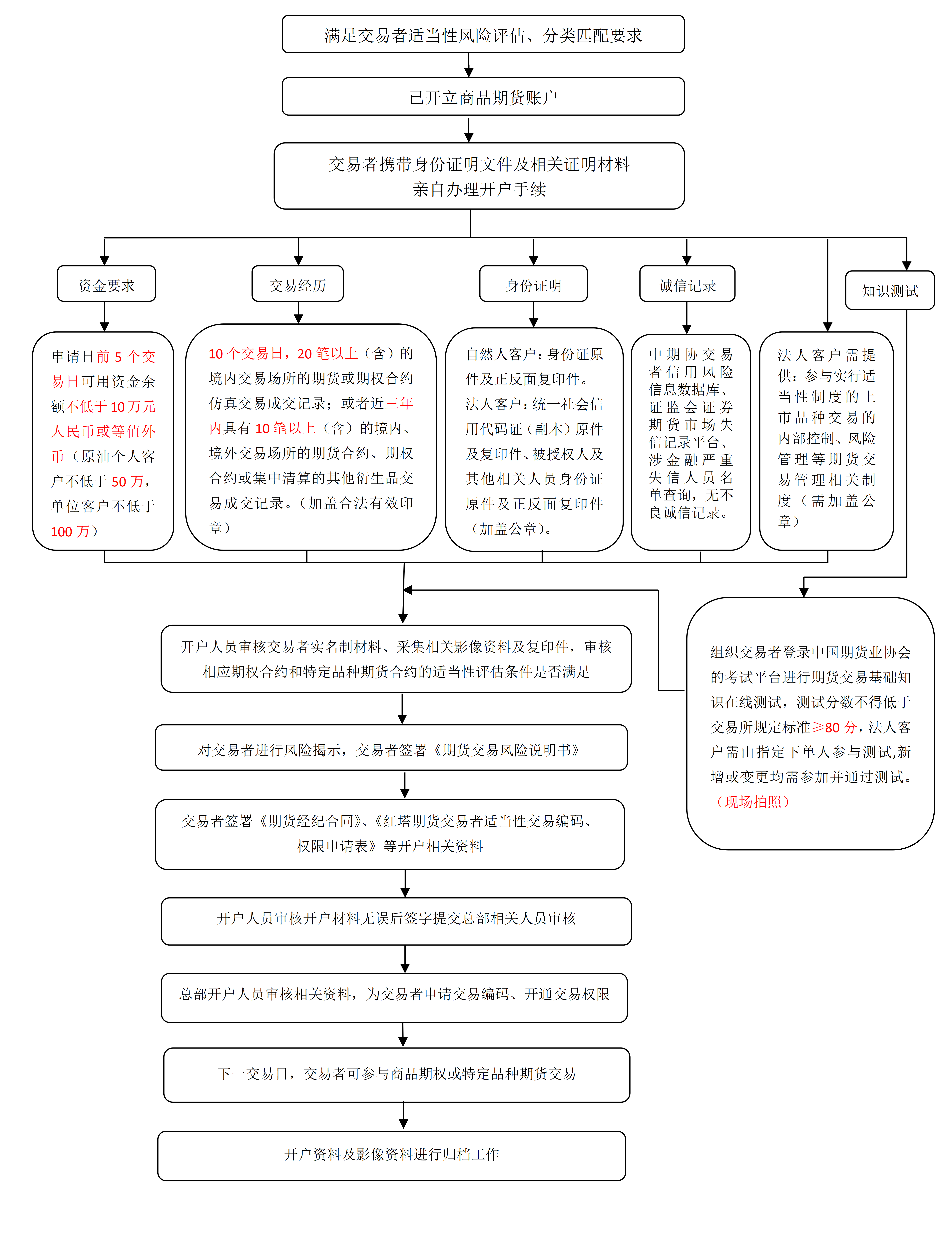 11.期权合约和特定品种期货合约开户流程.png