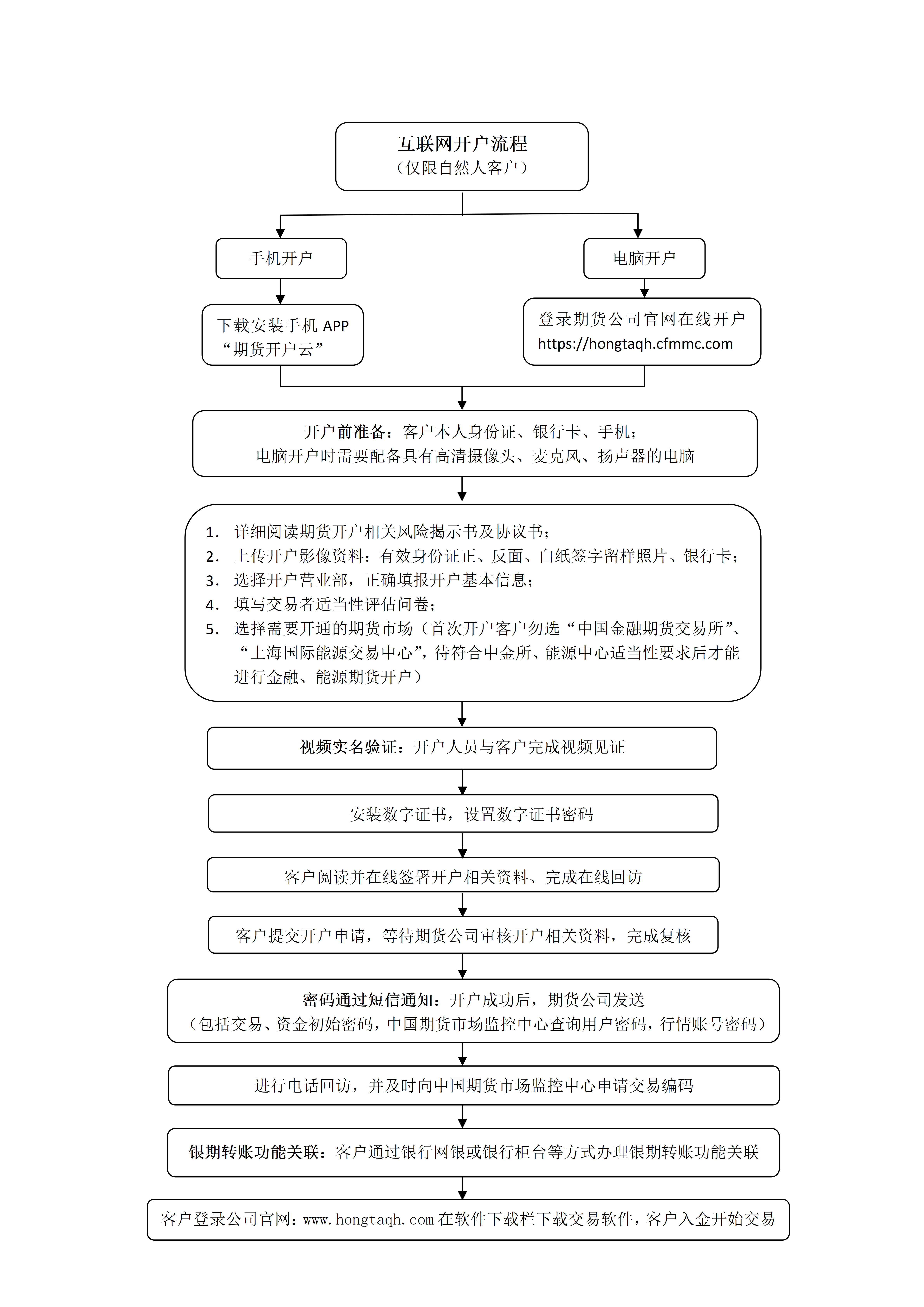 互联网开户流程.png